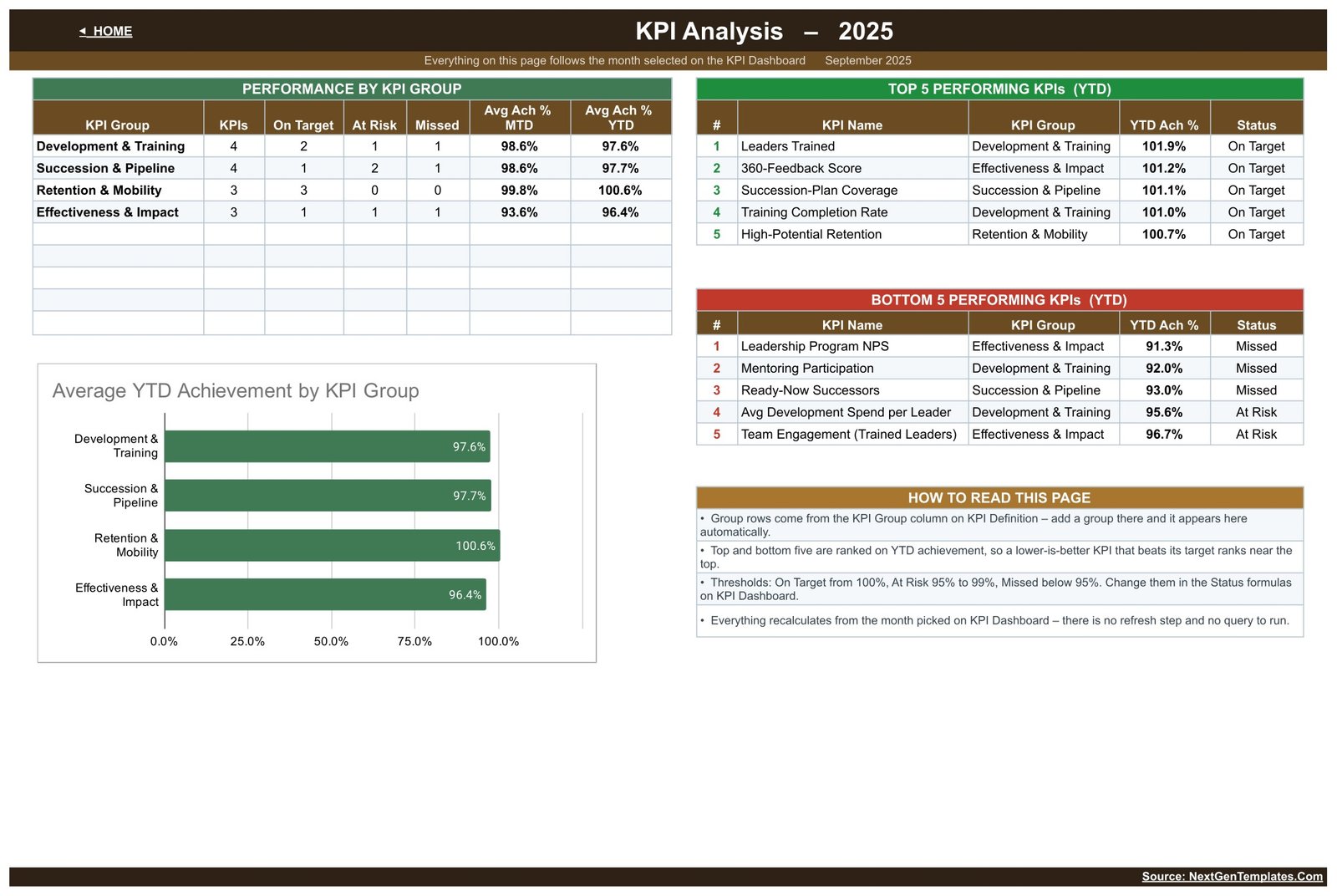 Leadership Development KPI Dashboard in Google Sheets - KPI Analysis page