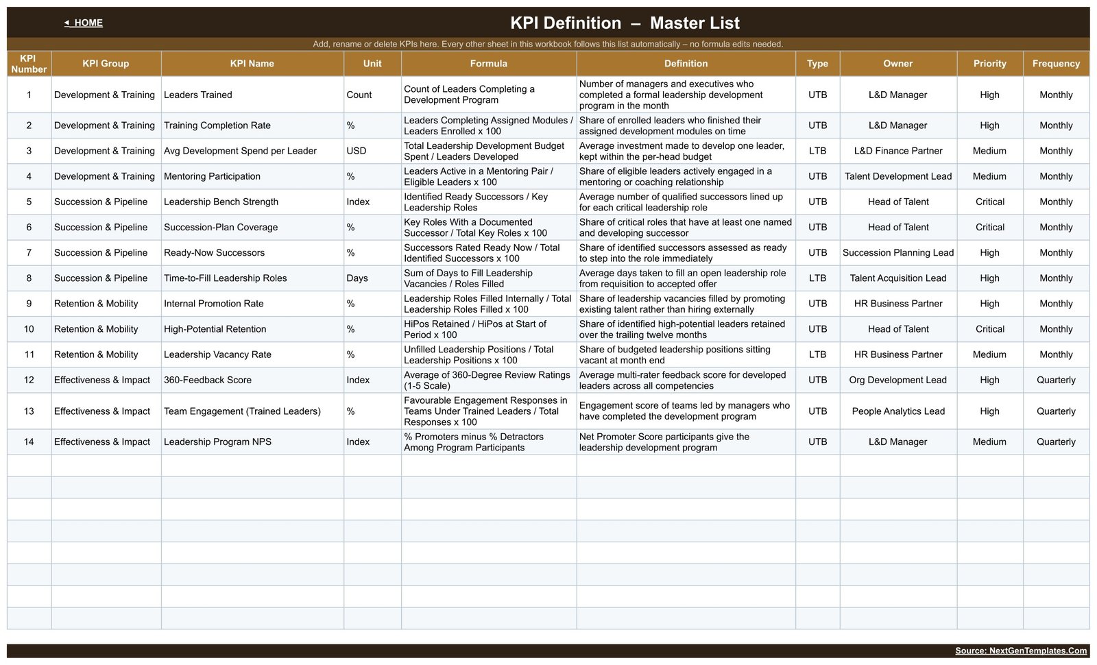 Leadership Development KPI Dashboard in Google Sheets - KPI Definition master list