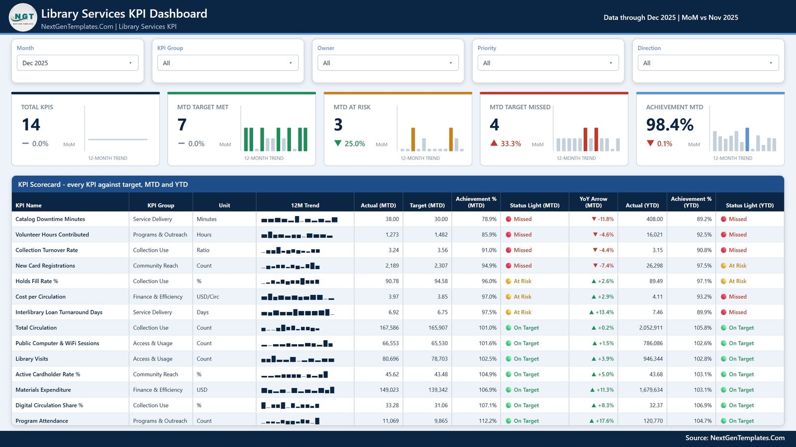 Library Services KPI Dashboard in Power BI - KPI Scorecard page with month picker, five summary cards and a 14-KPI table with MTD and YTD traffic lights