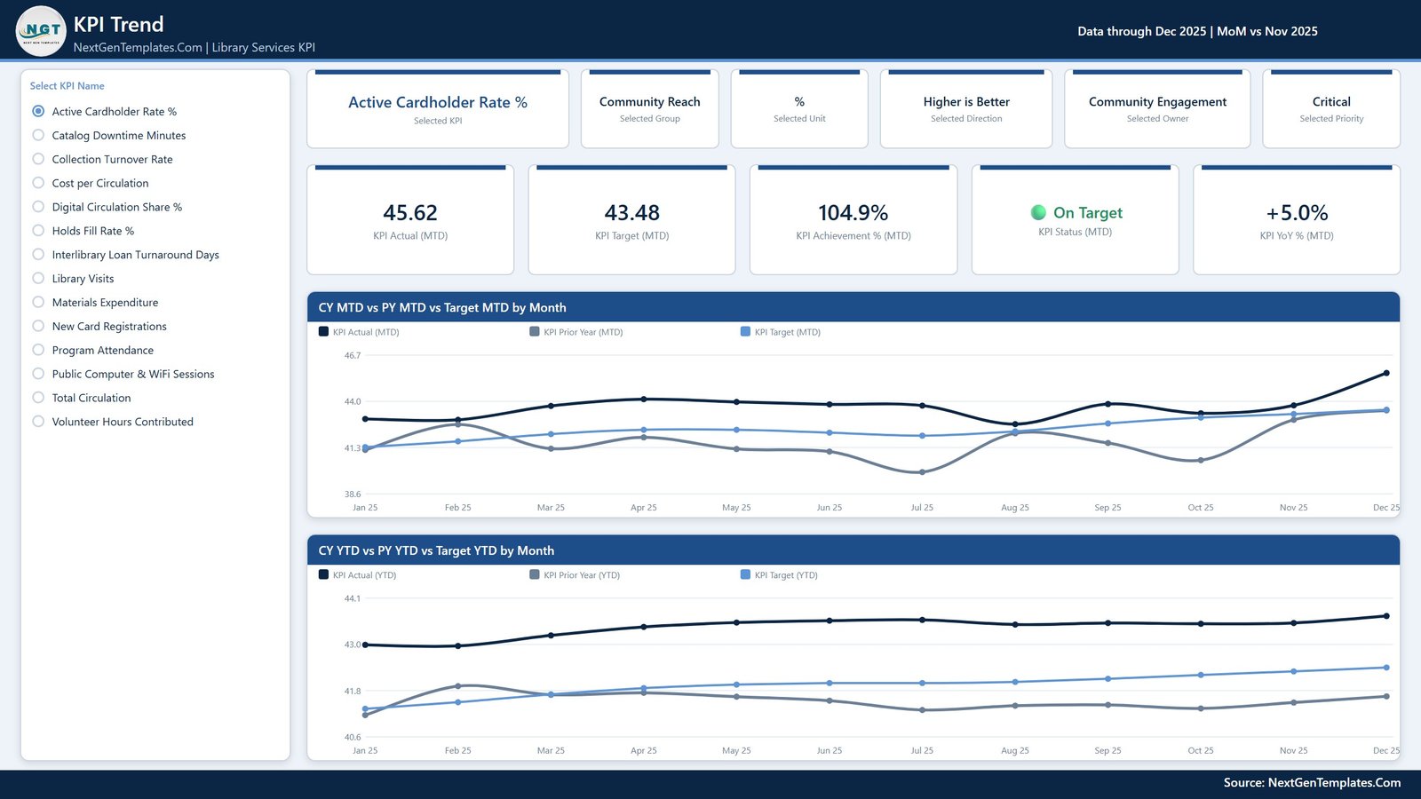KPI Trend page of the Library Services KPI Dashboard in Power BI showing CY MTD vs PY MTD vs Target MTD by Month
