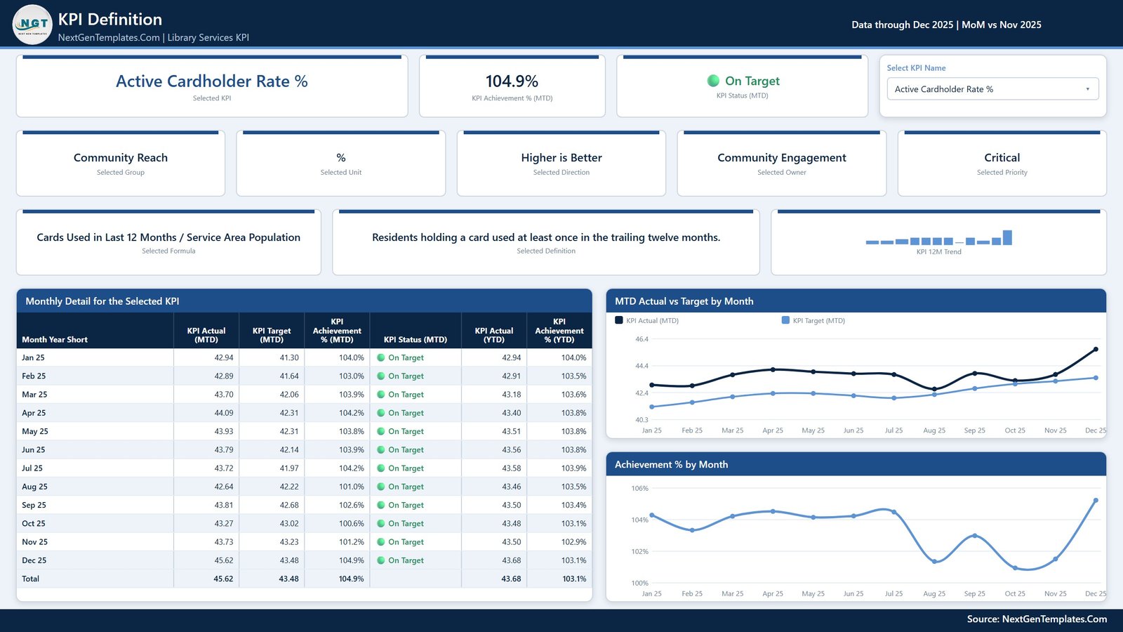KPI Definition page showing the formula, definition and month-by-month detail table for the selected library KPI