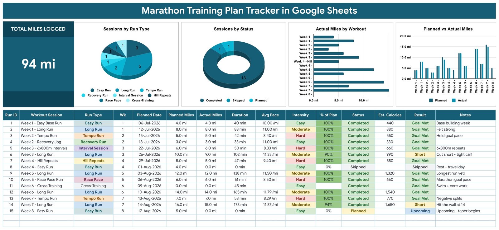Marathon Training Plan Tracker in Google Sheets - dashboard with Total Miles Logged card and four charts