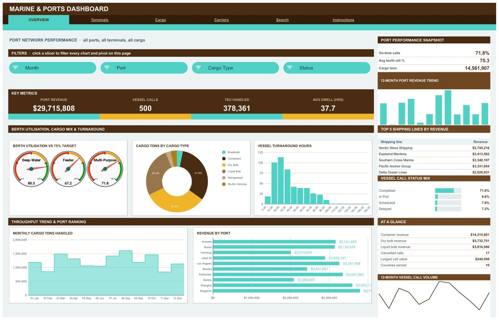 Marine & Ports Dashboard in Google Sheets - Overview page
