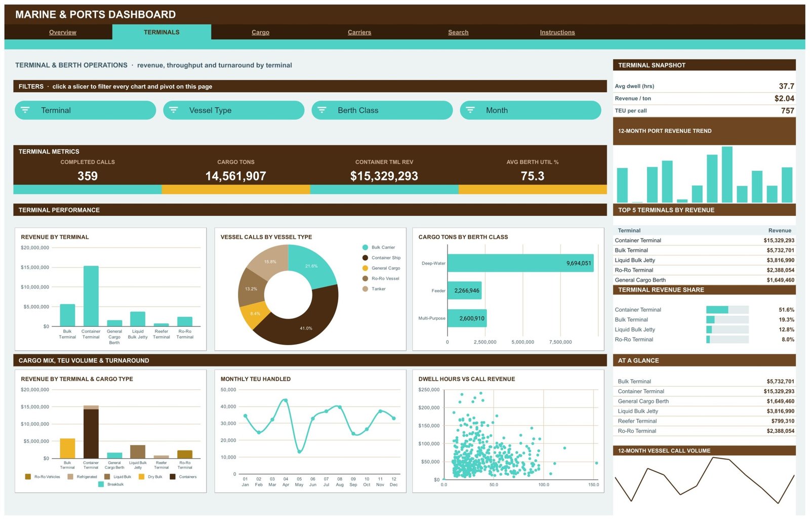 Marine & Ports Dashboard in Google Sheets - Terminals page