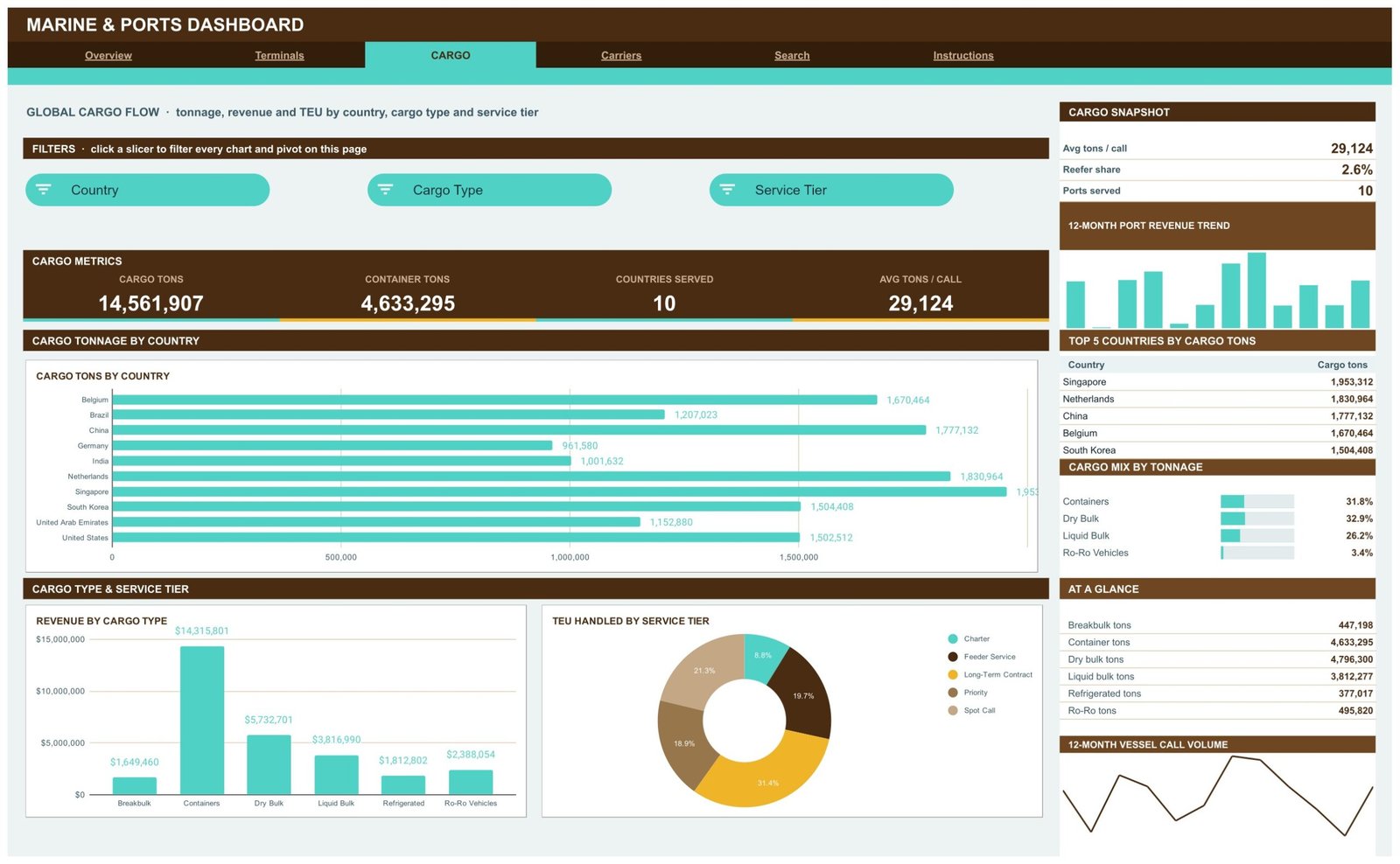 Marine & Ports Dashboard in Google Sheets - Cargo page
