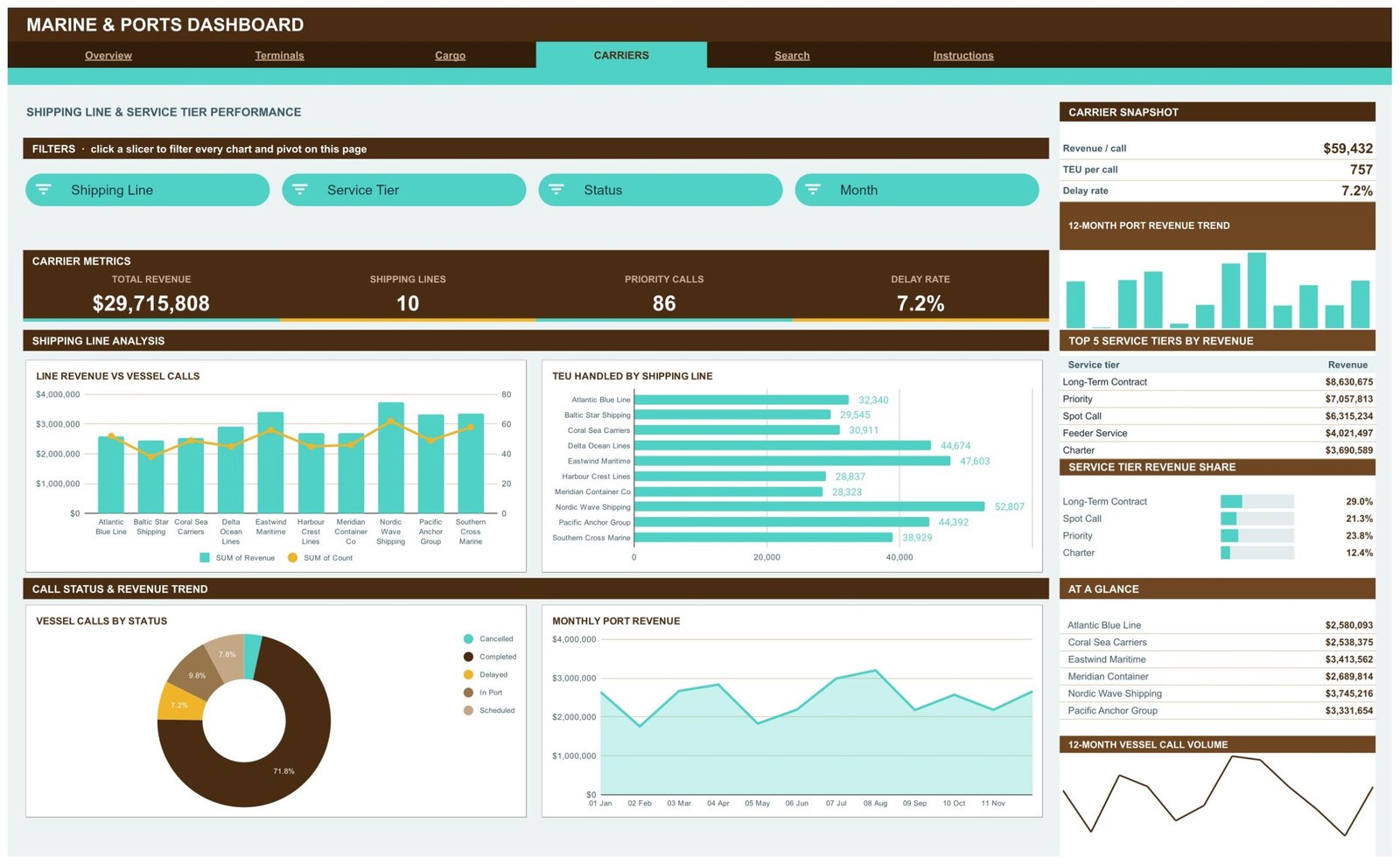 Marine & Ports Dashboard in Google Sheets - Carriers page