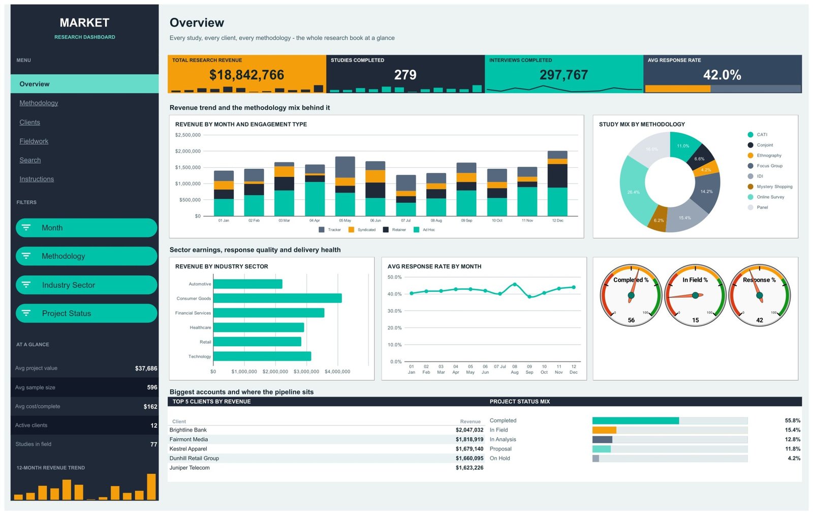 Market Research Dashboard in Google Sheets - Overview page with revenue, study mix and response rate
