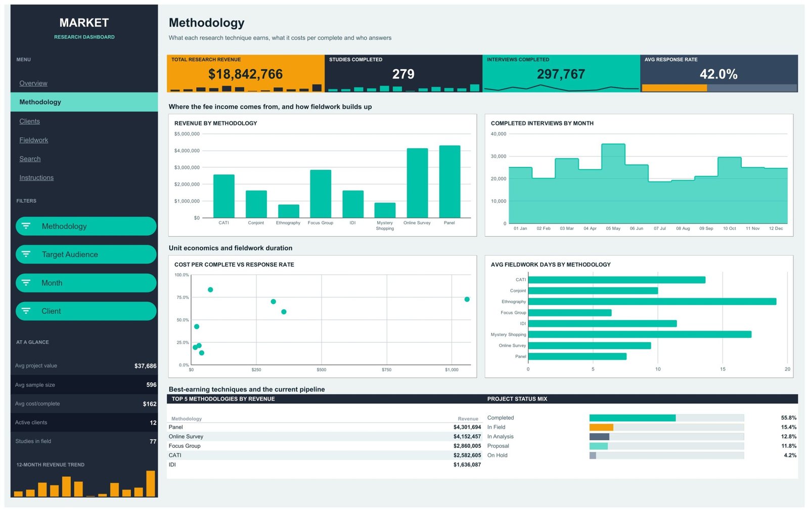 Methodology page - revenue by methodology, completed interviews and cost per complete