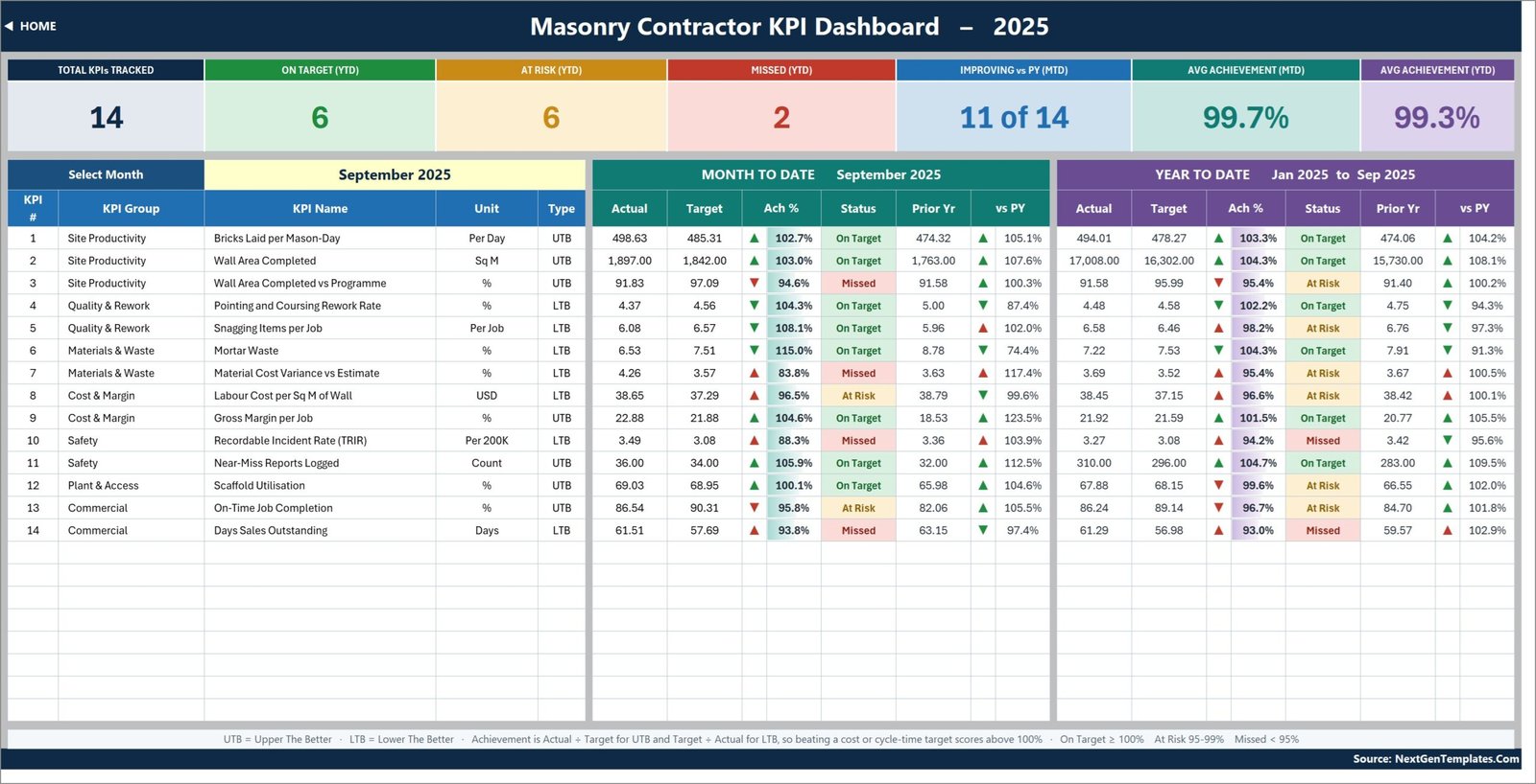 KPI Dashboard sheet showing 14 masonry KPIs with MTD and YTD achievement and traffic-light status for September 2025