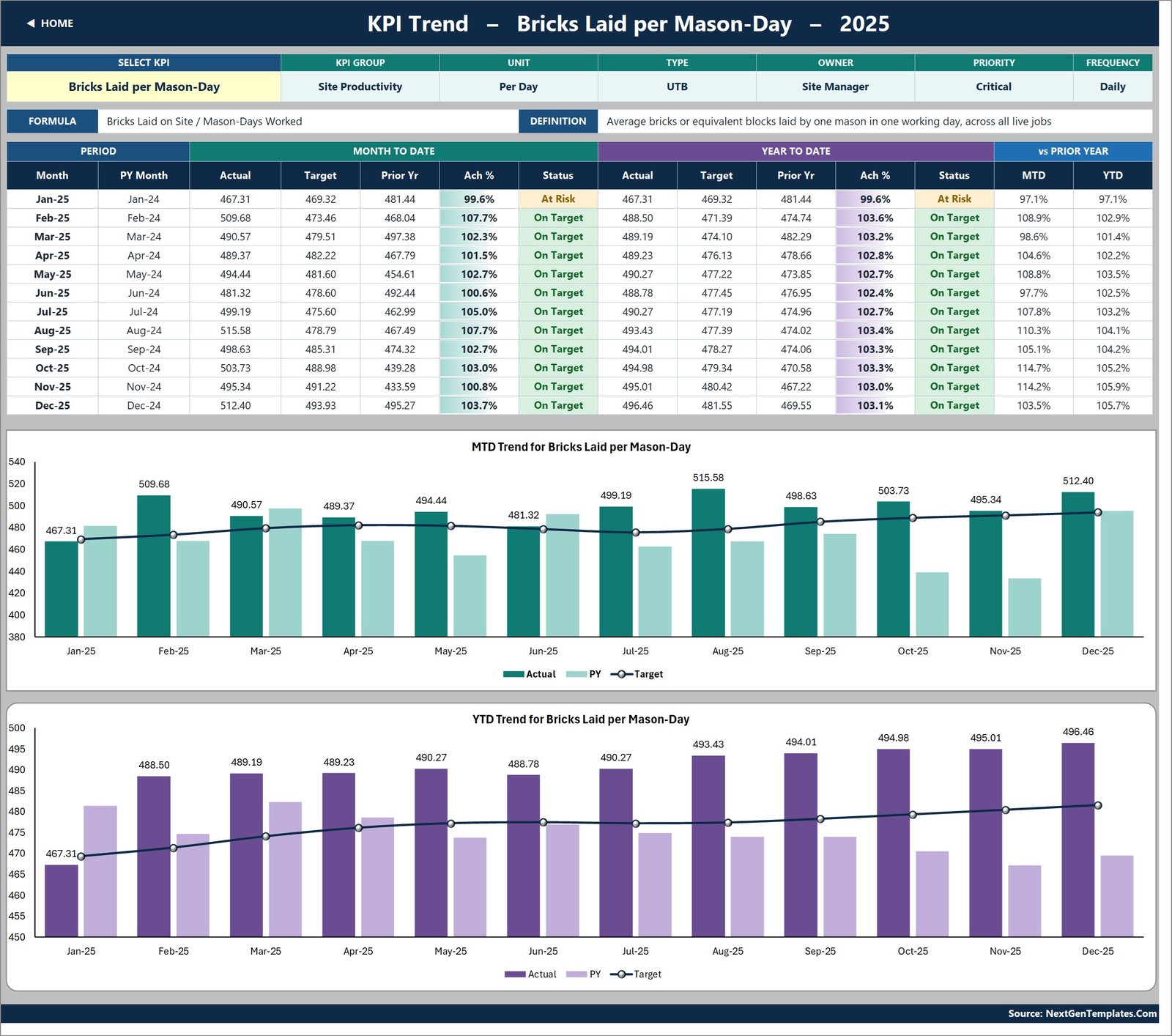 KPI Trend page showing twelve months of Bricks Laid per Mason-Day with MTD and YTD combo charts