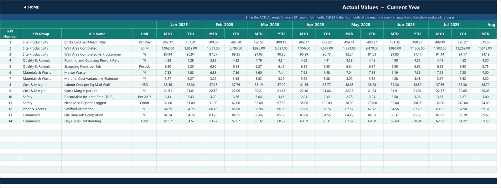 KPI Input - Actual sheet with MTD and YTD columns for every month of the current year