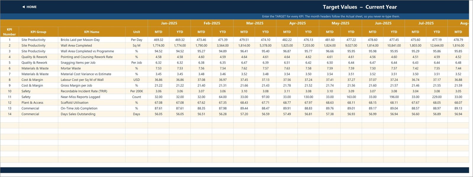 KPI Input - Target sheet holding the monthly target for each masonry KPI