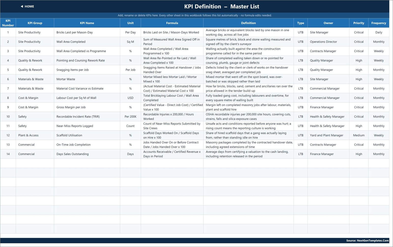 KPI Definition master list with formula, definition, type, owner, priority and frequency