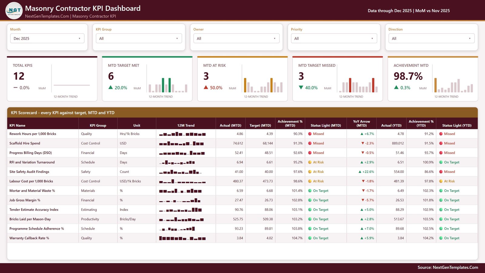 Masonry Contractor KPI Dashboard in Power BI - KPI Scorecard page showing 12 masonry KPIs with MTD and YTD traffic lights
