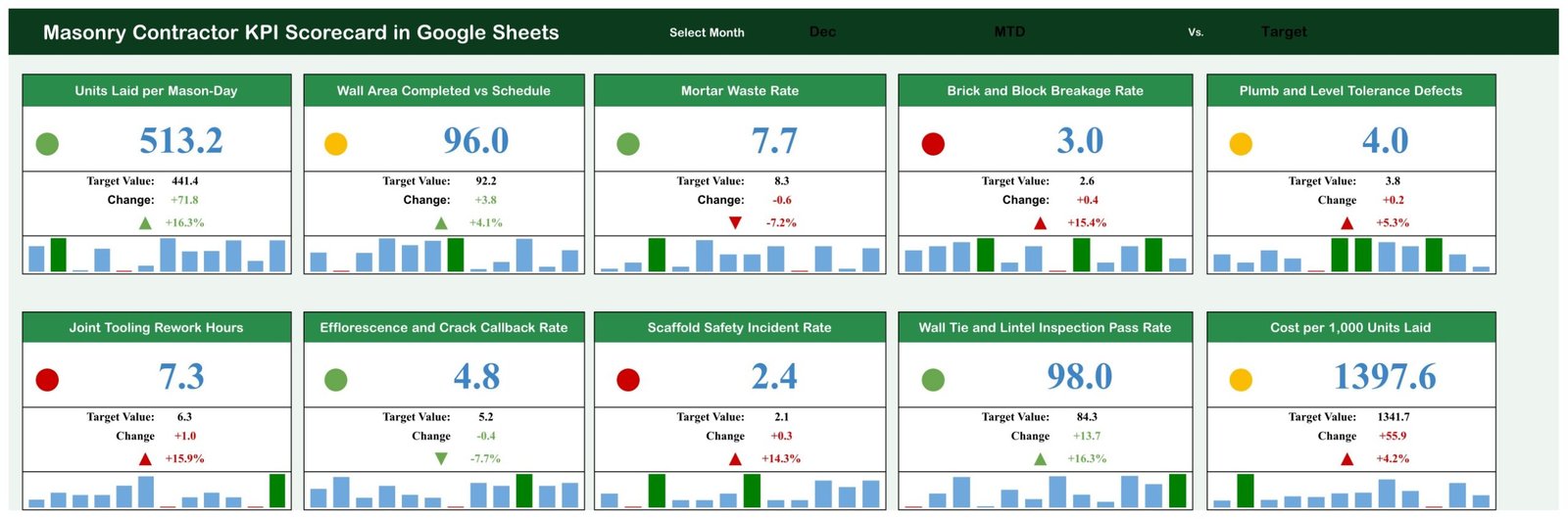 Masonry Contractor KPI Scorecard in Google Sheets - KPI Scorecard page