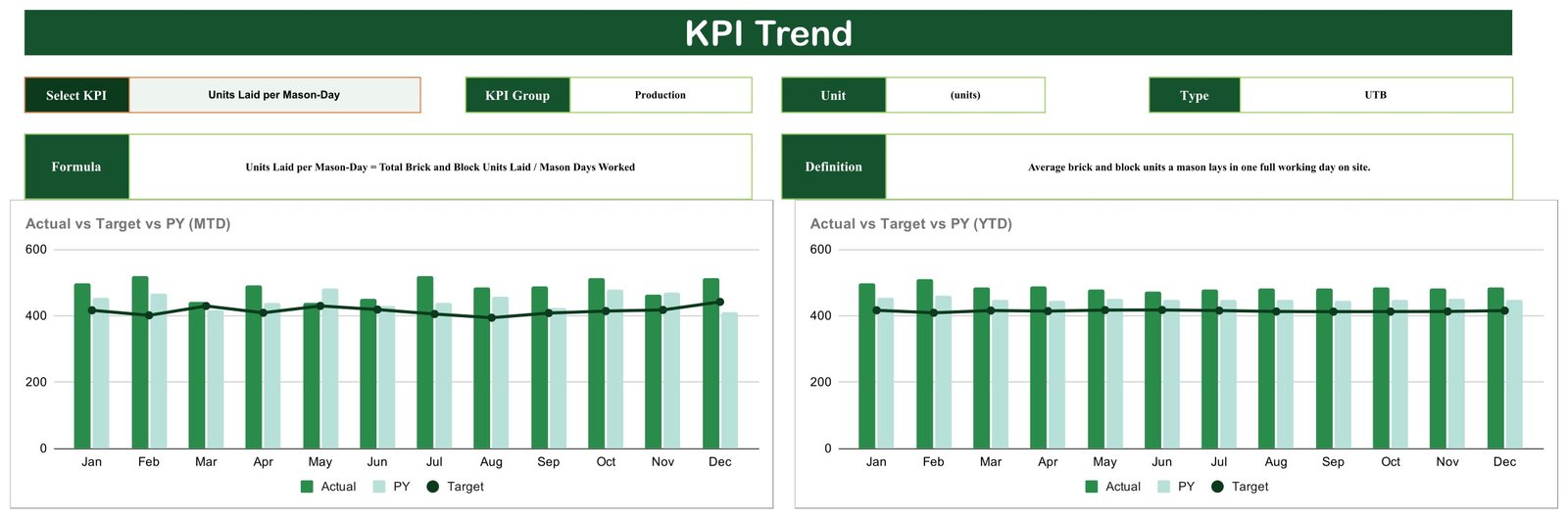 Masonry Contractor KPI Scorecard in Google Sheets - KPI Trend page