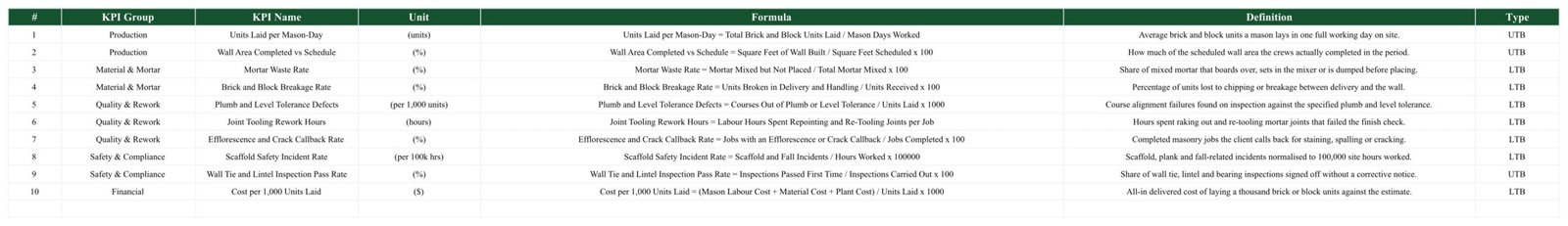 Masonry Contractor KPI Scorecard in Google Sheets - KPI Definition sheet