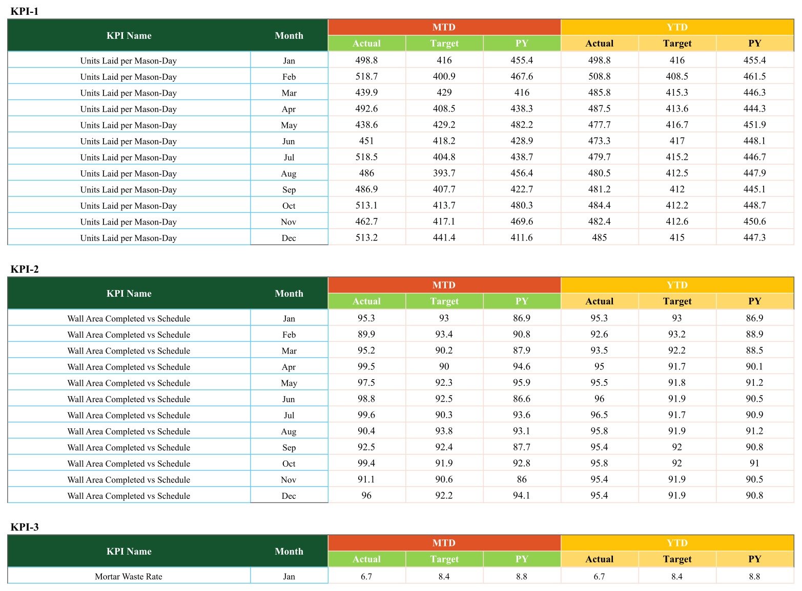 Masonry Contractor KPI Scorecard in Google Sheets - Monthly KPI Data sheet