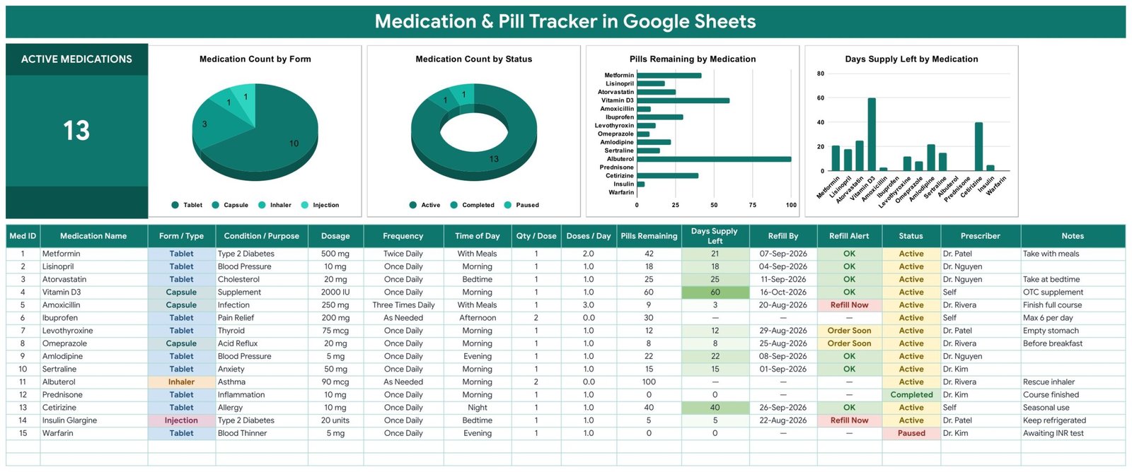 The Medication Tracker tab with the Active Medications card, four charts and fifteen sample medication rows