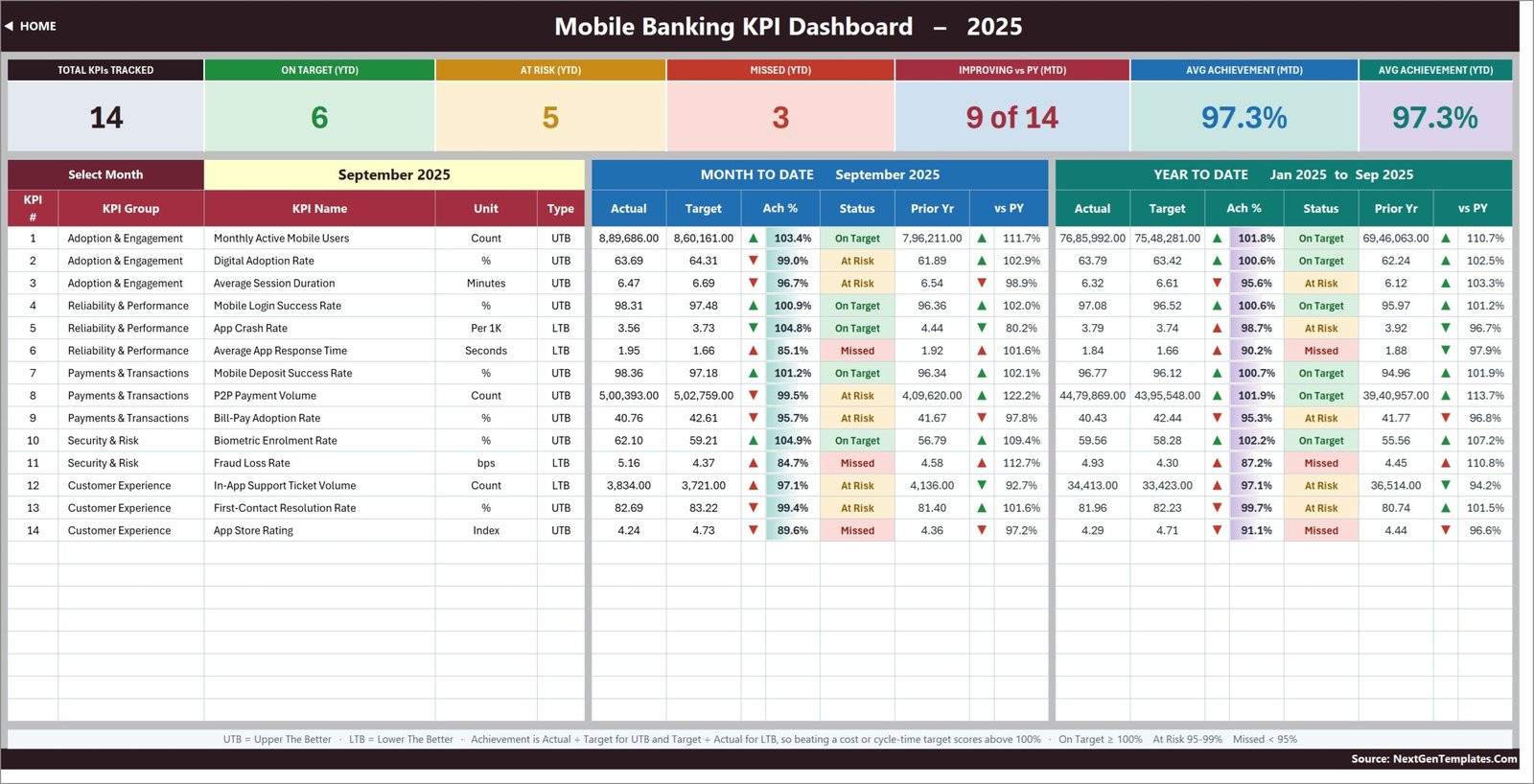 Mobile banking KPI dashboard with MTD and YTD scorecard