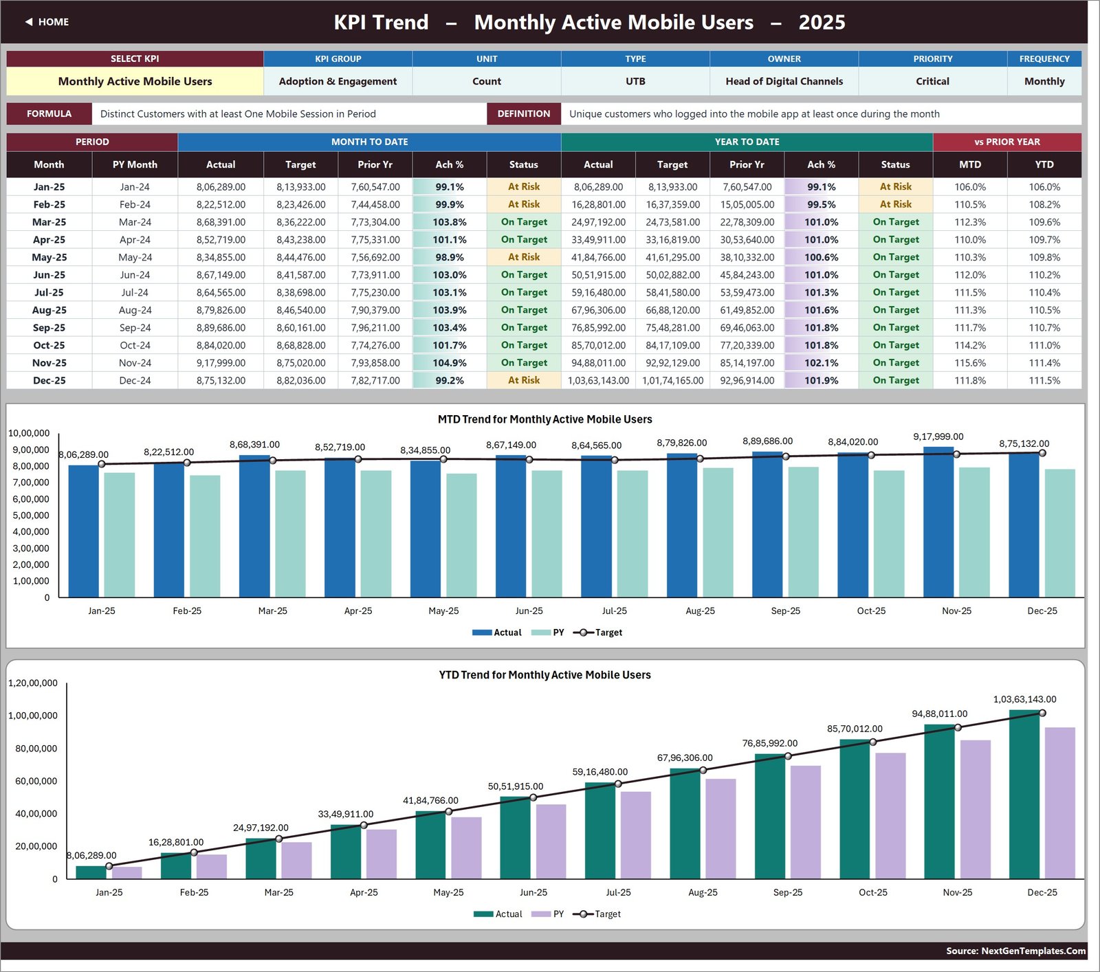 MTD and YTD trend charts for monthly active mobile users