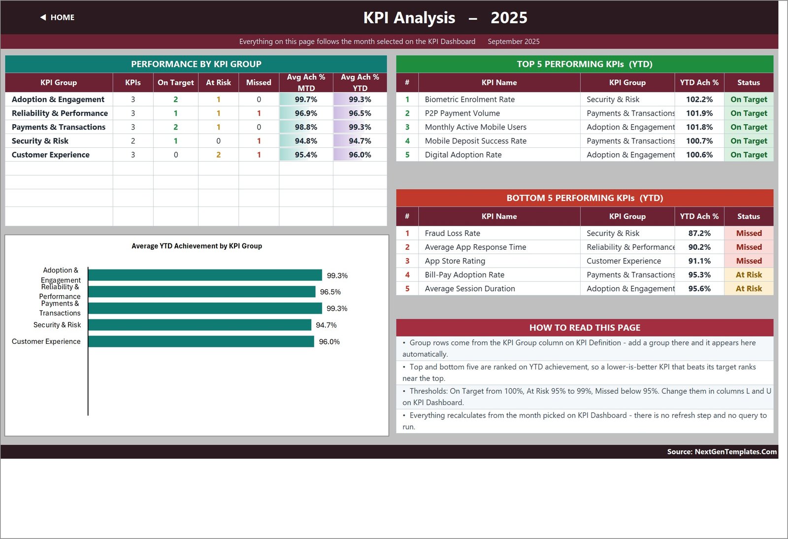 KPI group performance and top bottom five mobile banking KPIs