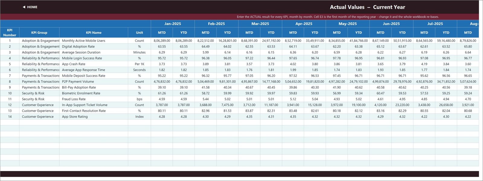 Current year actual values input for mobile banking KPIs