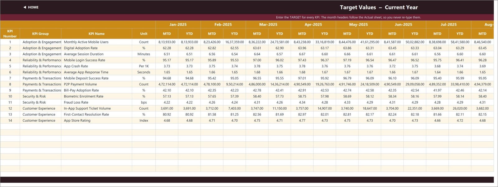 Current year target values input for mobile banking KPIs