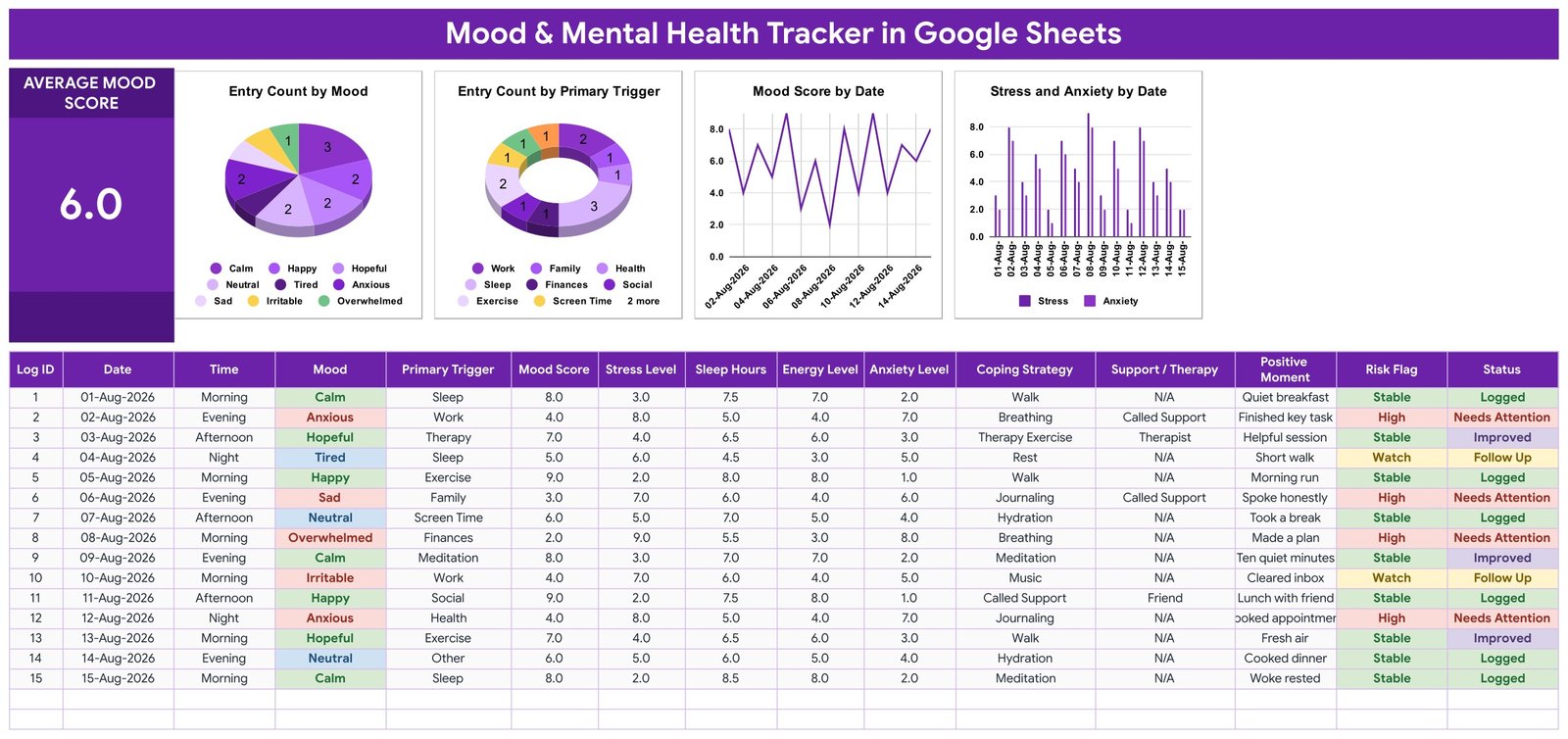 Mood & Mental Health Tracker in Google Sheets showing the Average Mood Score card, four charts and the daily entry log