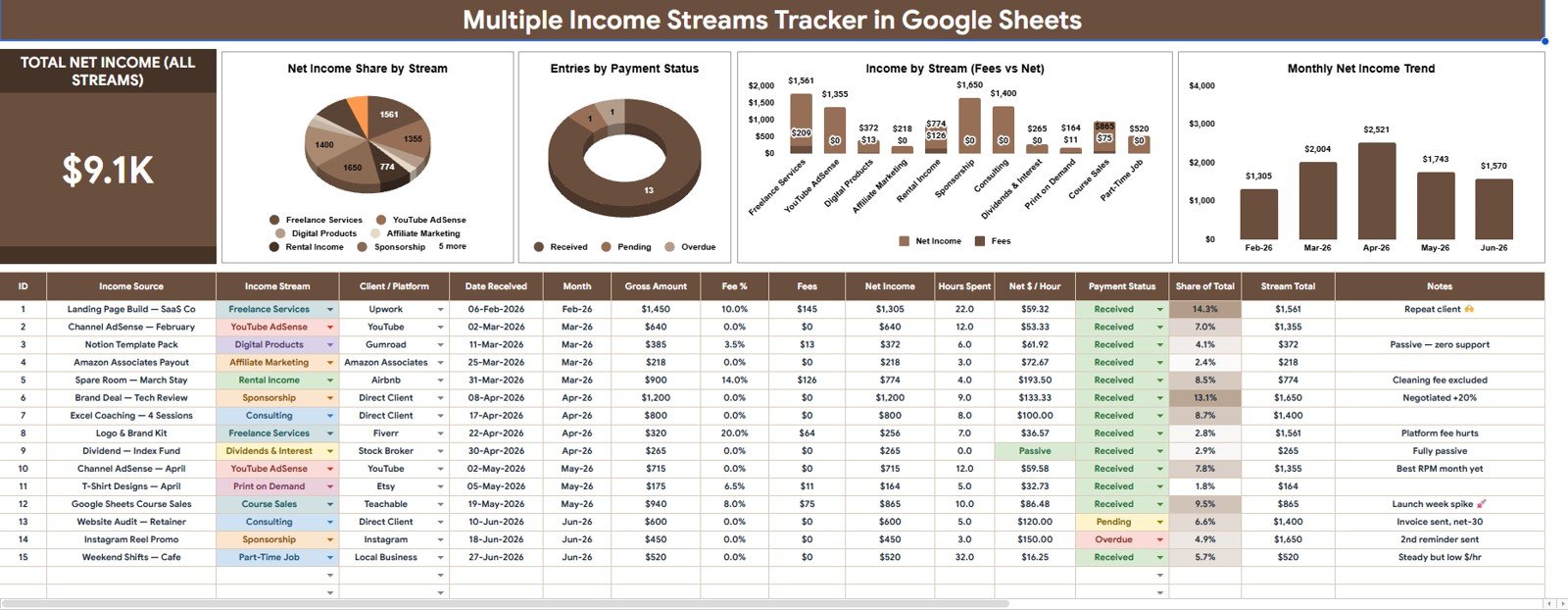 Multiple Income Streams Tracker in Google Sheets overview page with income cards charts and slicers