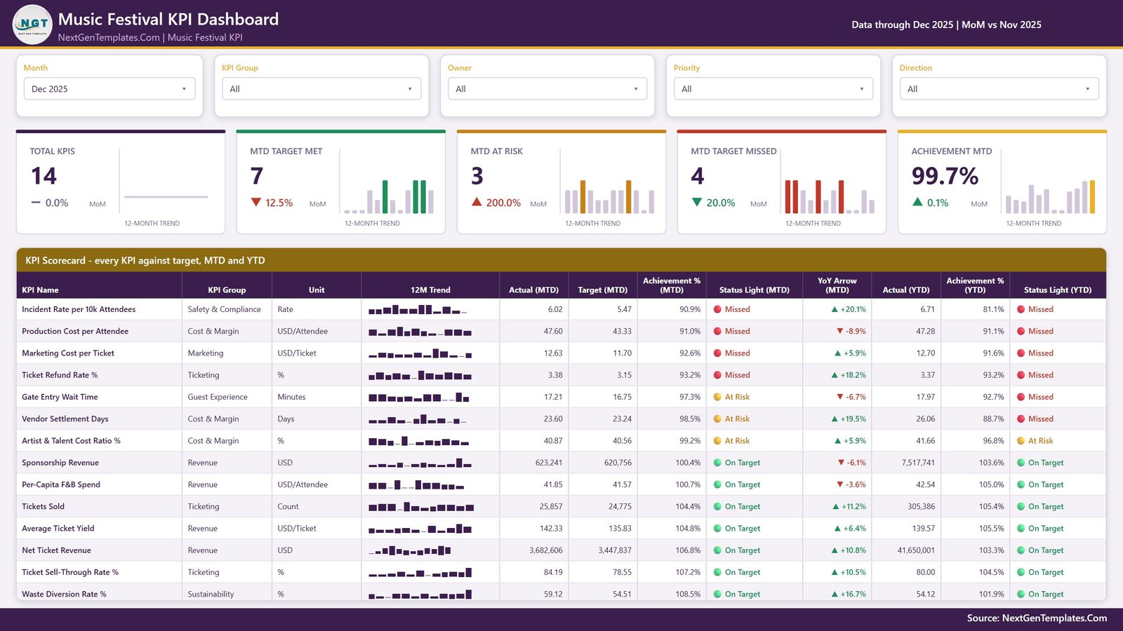 Music Festival KPI Dashboard in Power BI