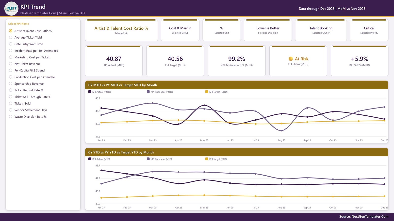 Music Festival KPI Dashboard in Power BI - KPI Trend page
