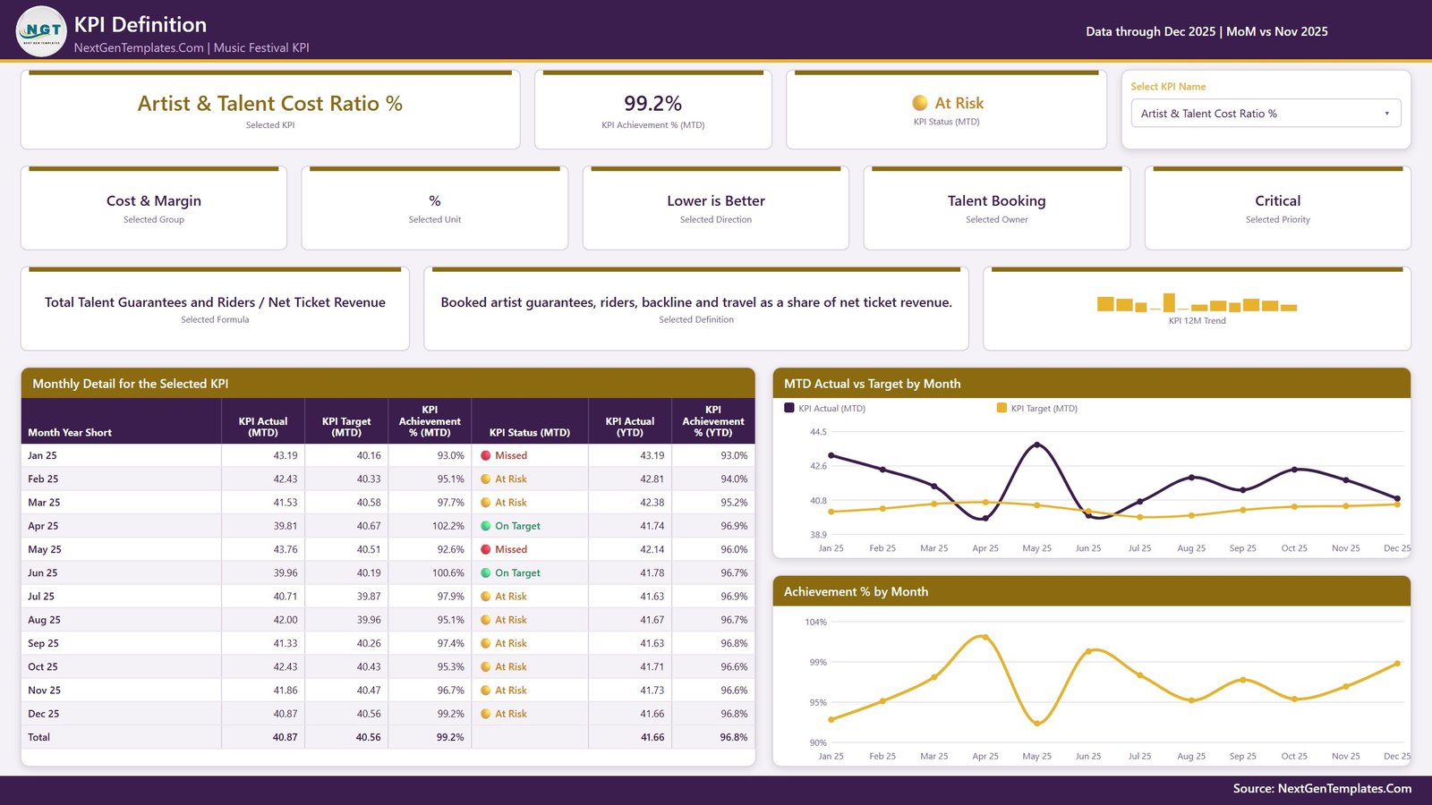 Music Festival KPI Dashboard in Power BI - KPI Definition page