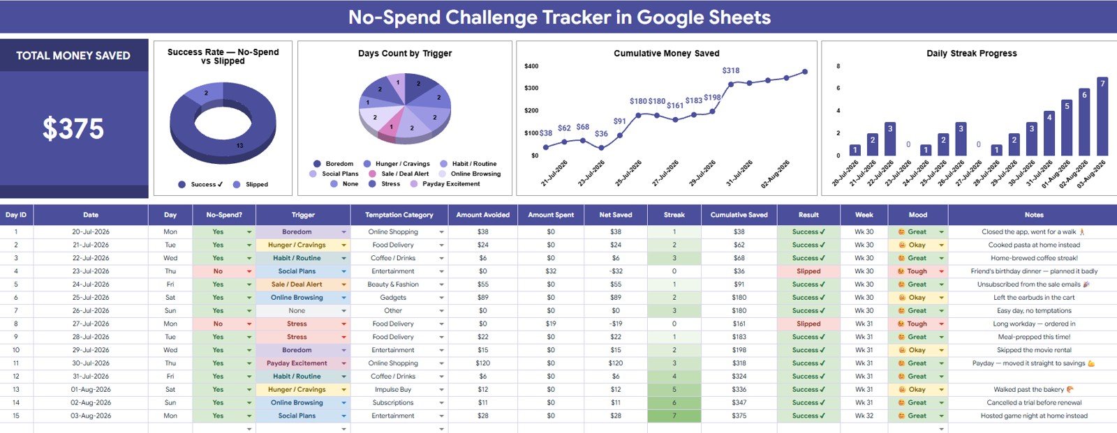 No Spend Challenge Tracker in Google Sheets overview page with total money saved card charts and slicers