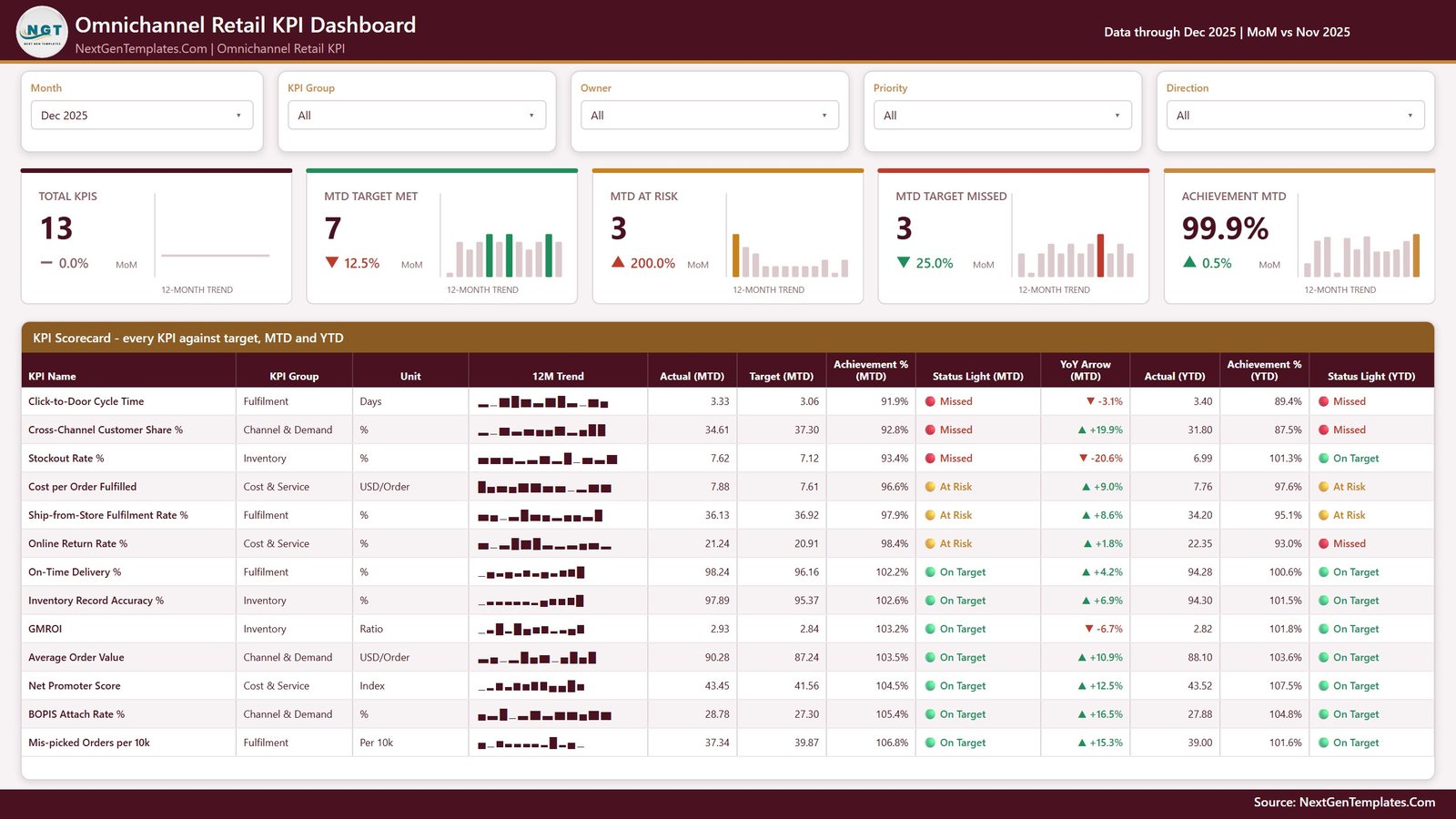 KPI Scorecard page with five slicers, summary cards and 13 omnichannel retail KPIs