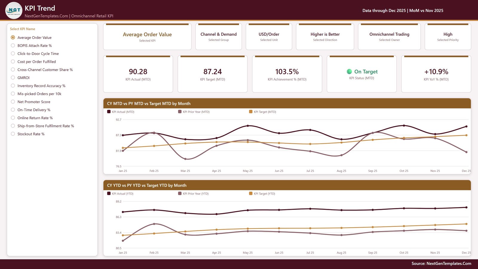 KPI Trend page showing current year, previous year and target trends for Average Order Value