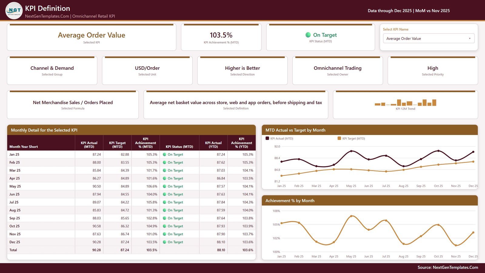 KPI Definition page with formula, business definition, monthly results and target comparison