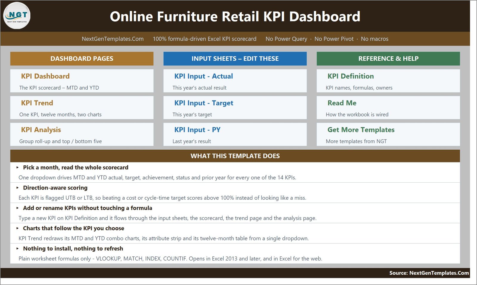 Home page of the Online Furniture Retail KPI Dashboard in Excel with page navigation