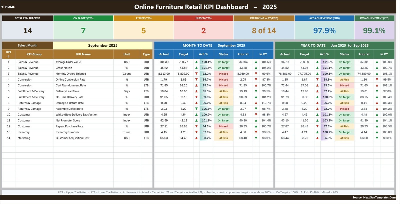 Online Furniture Retail KPI Dashboard in Excel scorecard with 14 KPIs, MTD and YTD columns and traffic-light status