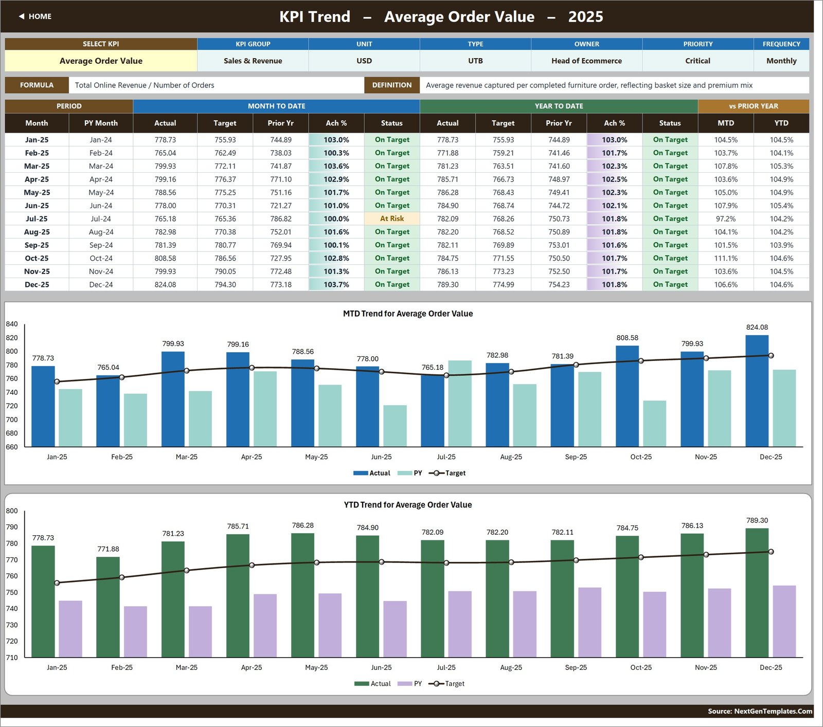 KPI Trend page for Average Order Value with MTD and YTD combo charts