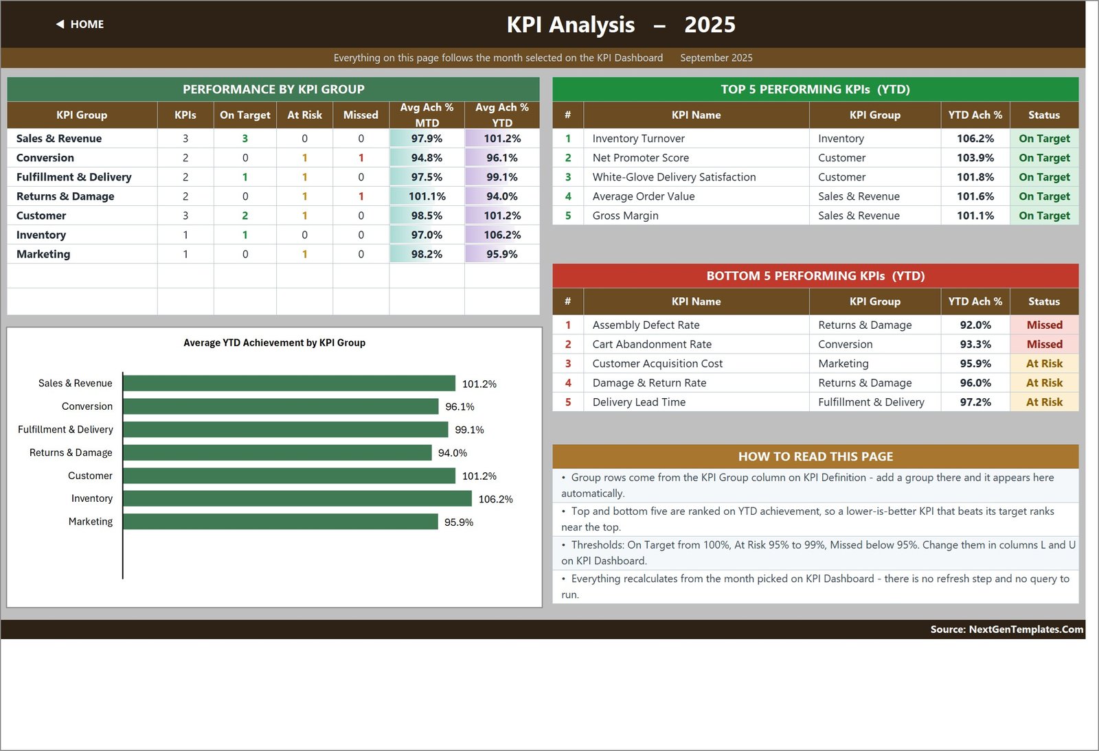 KPI Analysis page showing performance by KPI group and the top and bottom five furniture retail KPIs