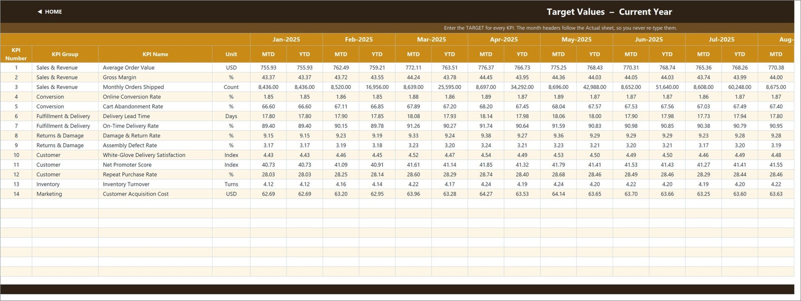 KPI Input - Target sheet holding the monthly targets for every KPI