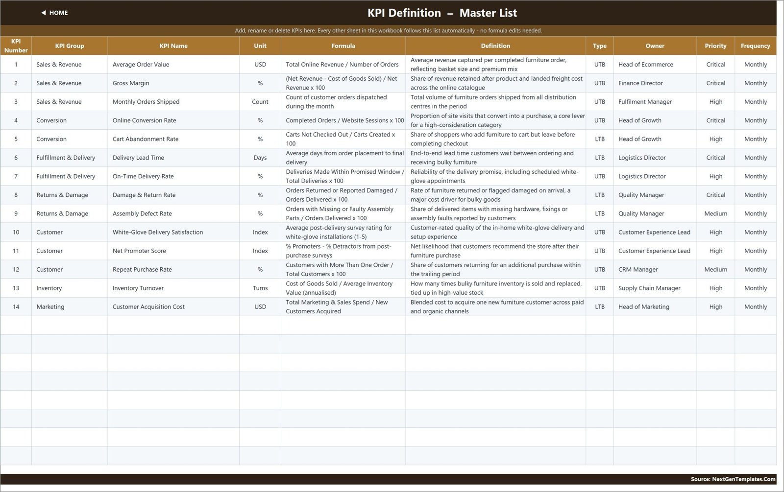 KPI Definition master list with formula, definition, owner, priority and frequency
