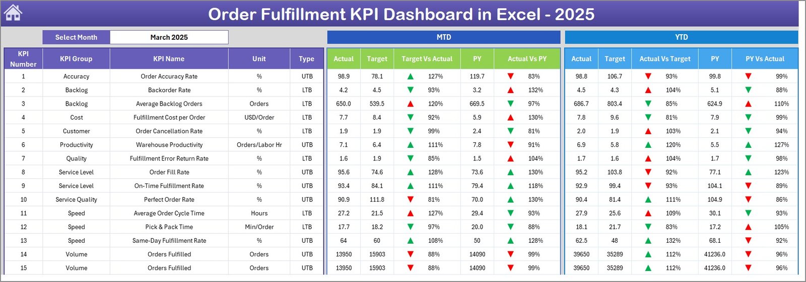 Dashboard sheet with MTD and YTD order fulfillment KPI comparisons