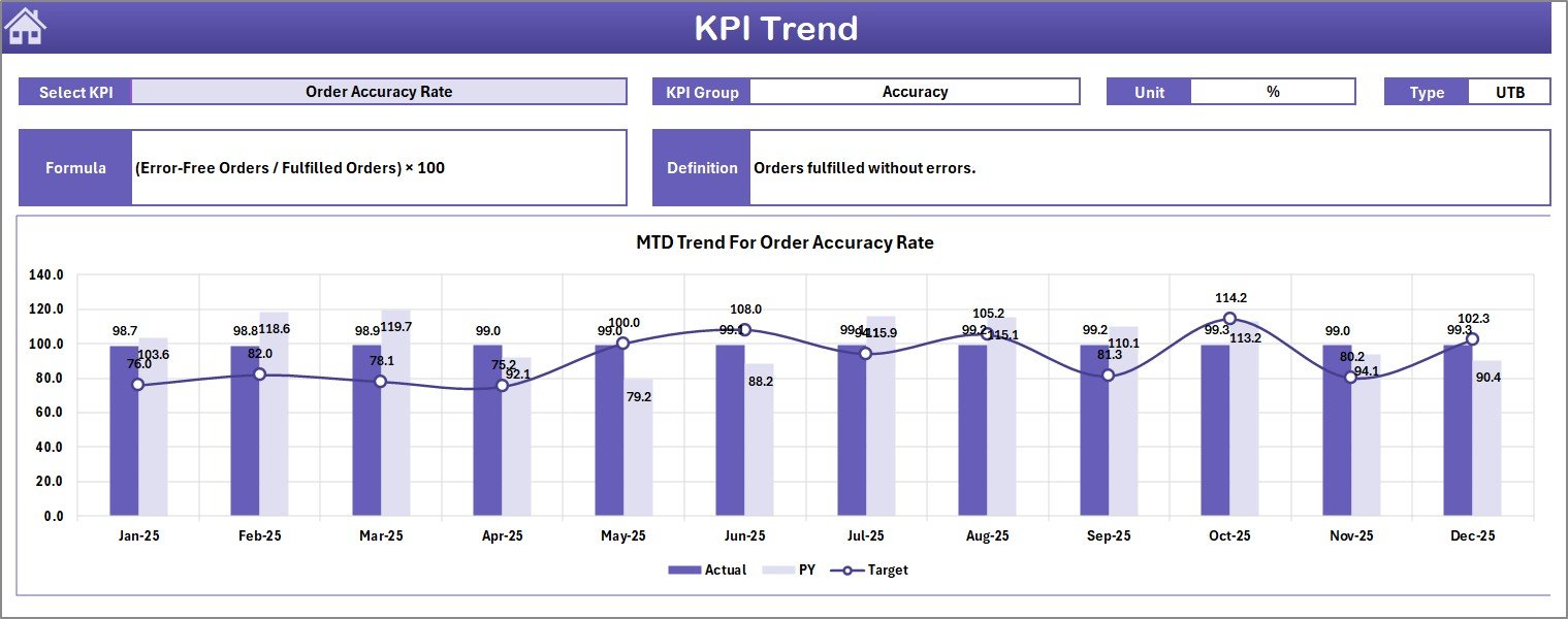 KPI Trend sheet with order fulfillment KPI formula definition and trend charts