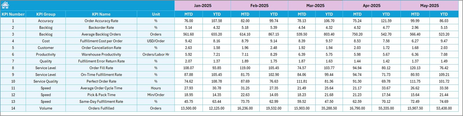 Target sheet for order fulfillment KPI targets