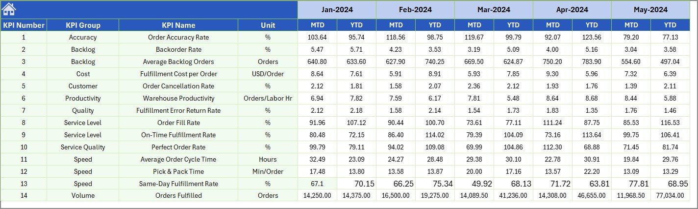 Previous Year Number sheet for order fulfillment KPI comparison