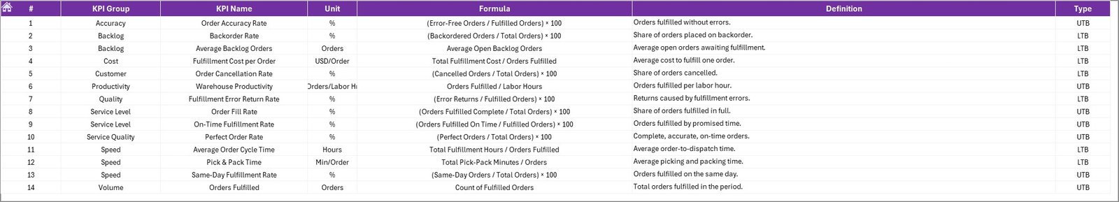 KPI Definition sheet with order fulfillment KPI formulas and definitions