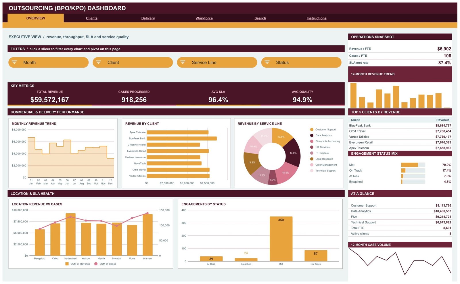 Outsourcing (BPO/KPO) Dashboard in Google Sheets