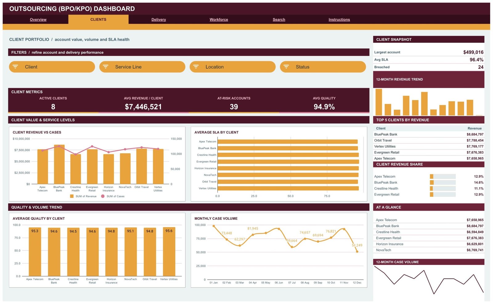 Clients page showing client revenue versus cases, average SLA by client and client revenue share